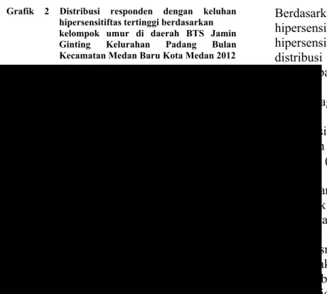 Grafik 2 Distribusi responden dengan keluhan  hipersensitiftas tertinggi berdasarkan  kelompok umur di daerah BTS Jamin  Ginting Kelurahan Padang Bulan  Kecamatan Medan Baru Kota Medan 2012  