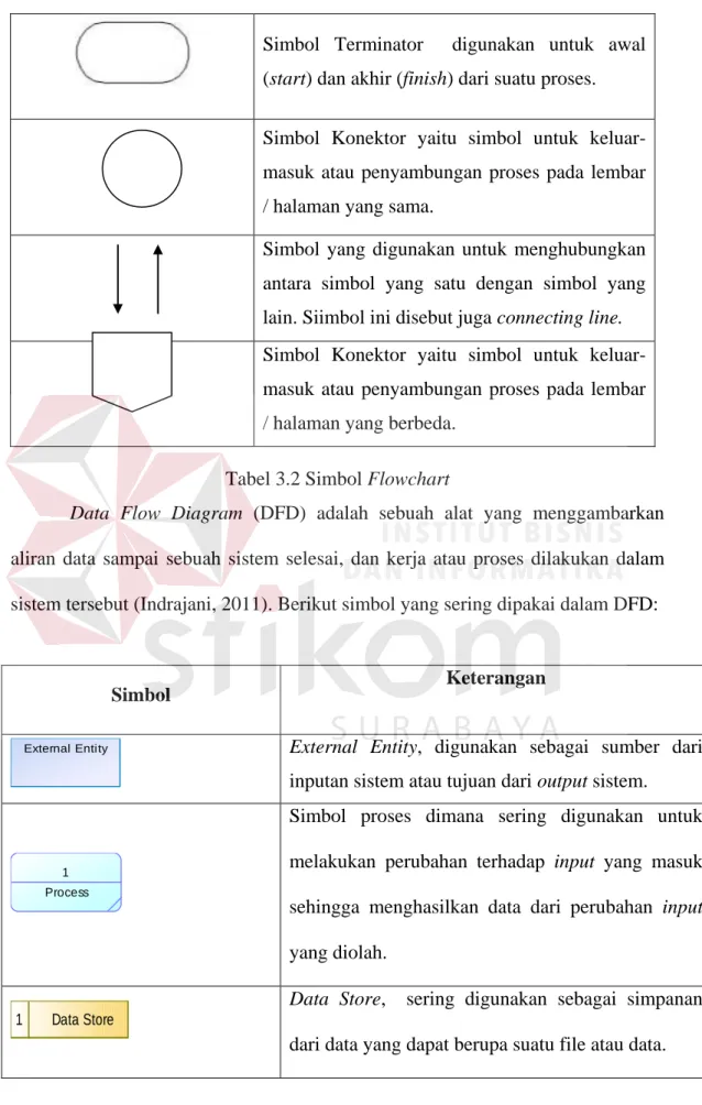 Tabel 3.2 Simbol Flowchart 