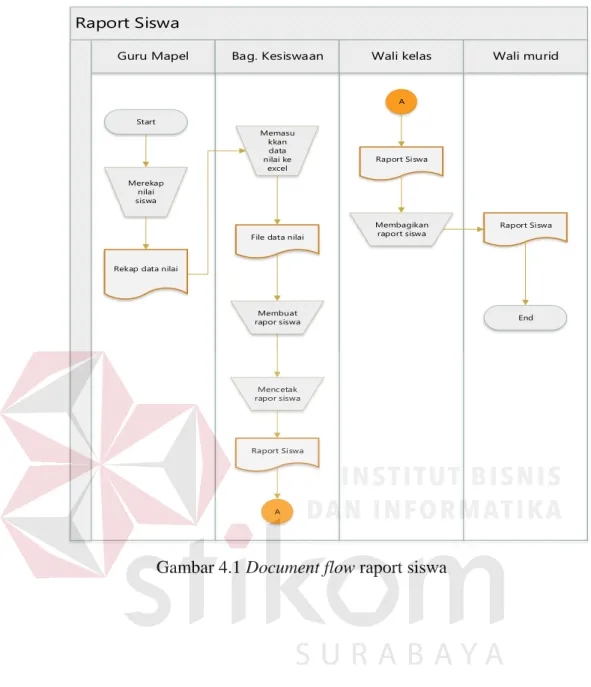 Gambar 4.1 Document flow raport siswa 