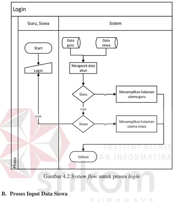 Gambar 4.2 System flow untuk proses login 