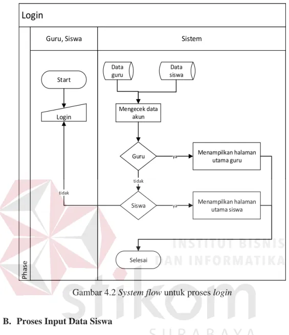 Gambar 4.2 System flow untuk proses login 