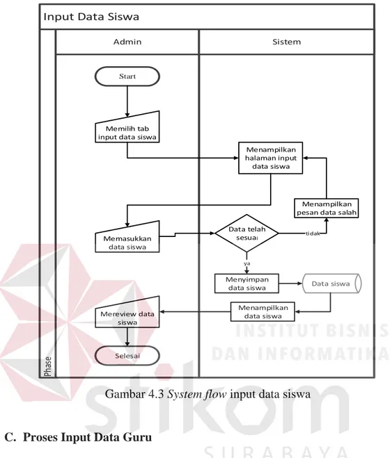 Gambar 4.3 System flow input data siswa 