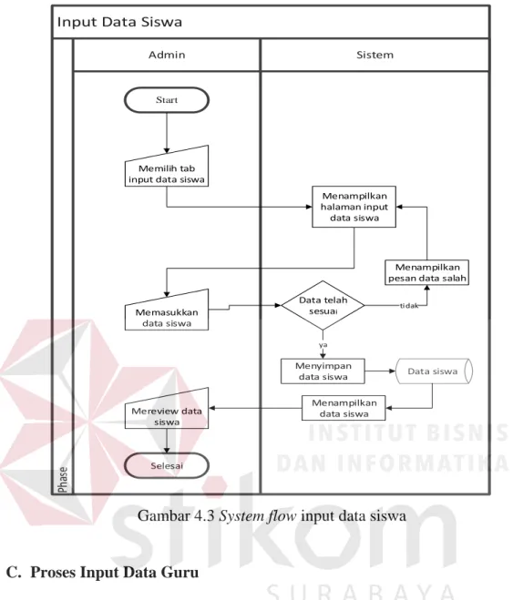 Gambar 4.3 System flow input data siswa 