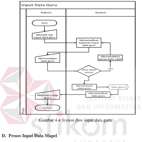 Gambar 4.4 System flow input data guru 