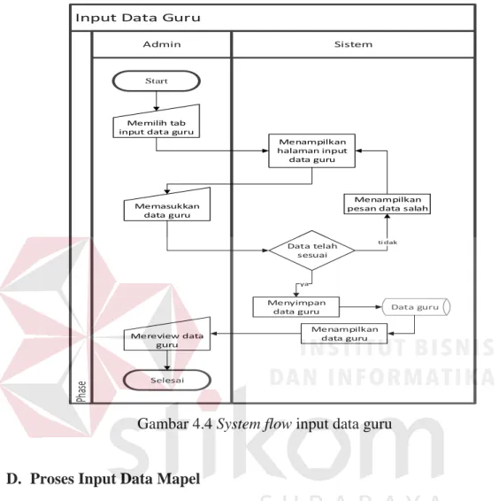 Gambar 4.4 System flow input data guru 