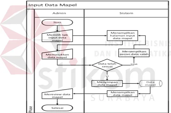 Gambar 4.5 System flow input data mapel 
