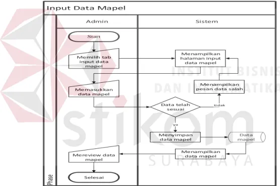 Gambar 4.5 System flow input data mapel 