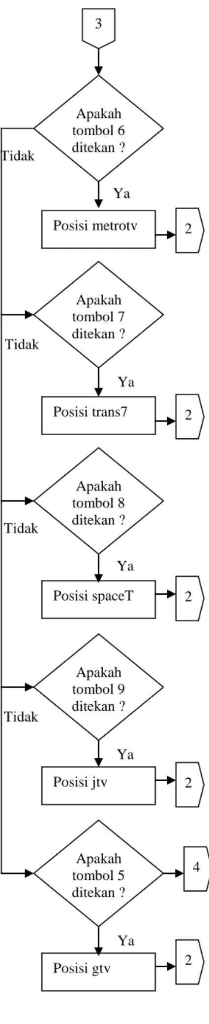 Gambar 3. Flowchart pengiriman  dan penerimaan data pada  mikrokontroler ATMEGA  16 