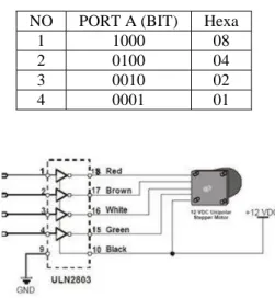 Tabel 4.3  Putaran motor stepper kekanan  [2]