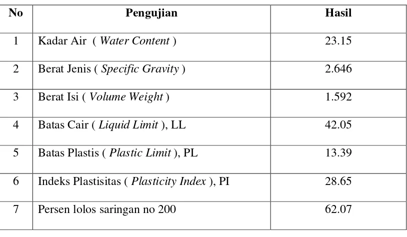 Tabel 4.1. Data Uji Sifat Fisik Tanah 