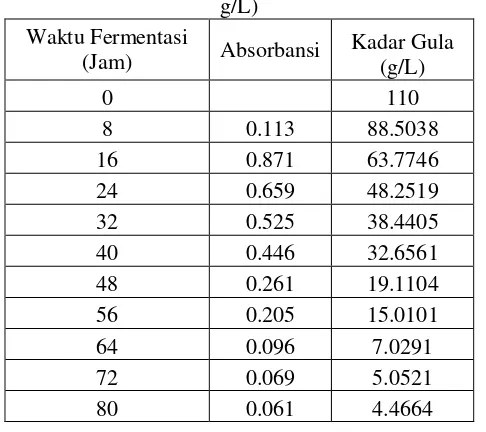 Tabel A.4 Perhitungan Kadar Gula Reduksi Run 3 (pH: 4,5; 