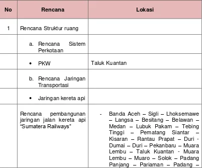 Tabel Arahan Rencana Tata Ruang RTRW Provinsi Riau di Kabupaten Kuantan Singingi 