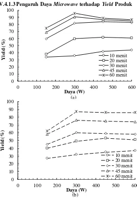 Gambar IV.5 Pengaruh Daya Microwave terhadap Yield Produk dengan Konsentrasi Katalis Optimal 1% (w/w) Minyak untuk Masing-Masing Waktu Radiasi Menggunakan: (a) Katalis KOH dan (b) Katalis CH3COONa 