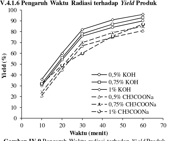 Gambar IV.9 pada Daya Optimal 300 W untuk Masing-Masing Variasi Katalis  Pengaruh Waktu radiasi terhadap Yield Produk Basa dan Konsentrasi Katalis   