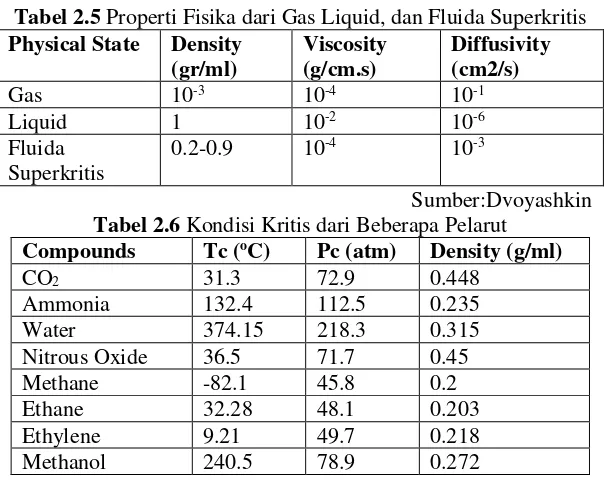 Tabel 2.5 Properti Fisika dari Gas Liquid, dan Fluida Superkritis 