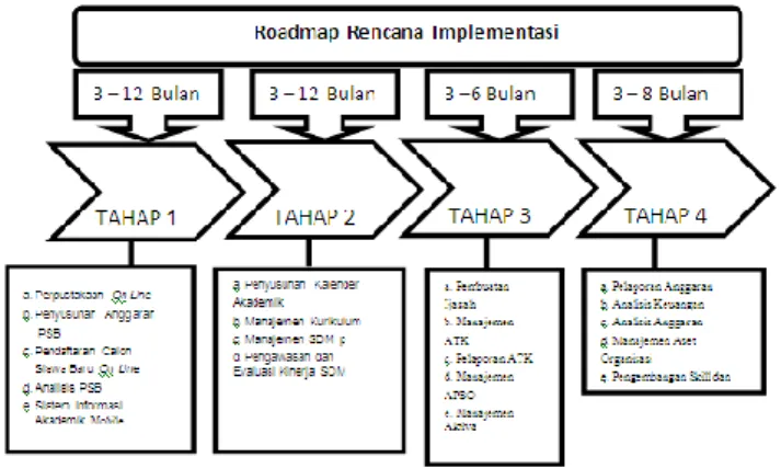 Gambar 6. Roadmap Rencana Implementasi 