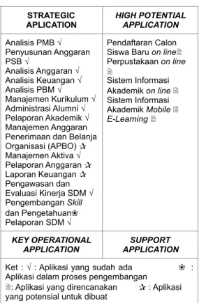 Tabel 4.2 Application Portfolio SD 