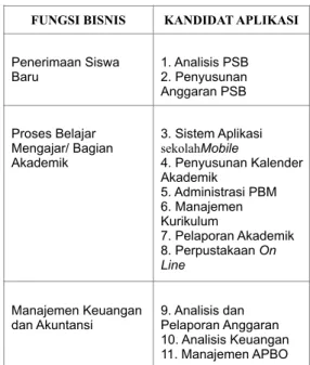 Tabel 4.3 : Kandidat aplikasi Berdasarkan  Status  ( Lanjutan ) 