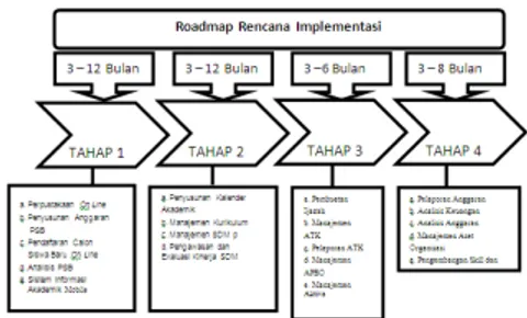 Gambar 4.6 :   Roadmap Rencana  Implementasi 