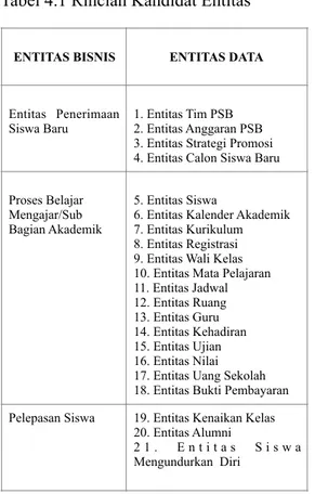 Tabel 4.1 Rincian Kandidat Entitas  (Lanjutan) 