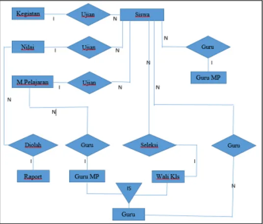 Gambar 4.3 E-R Diagram Manajemen  Keuangan dan Akuntansi 