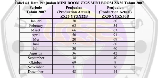 Tabel 4.1 Data Penjualan MINI BOOM ZX25 MINI BOOM ZX30 Tahun 2007 Periode  Tahun 2007 Penjualan (Production Actual)  ZX25 YYZX22B Penjualan (Production Actual)ZX30 YYZX30B Januari 70 60 February 63 34 Maret  66 63 April  50 91 Mei 20 69 Juni  22 60 Juli  3