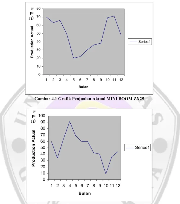 Gambar 4.1 Grafik Penjualan Aktual MINI BOOM ZX25