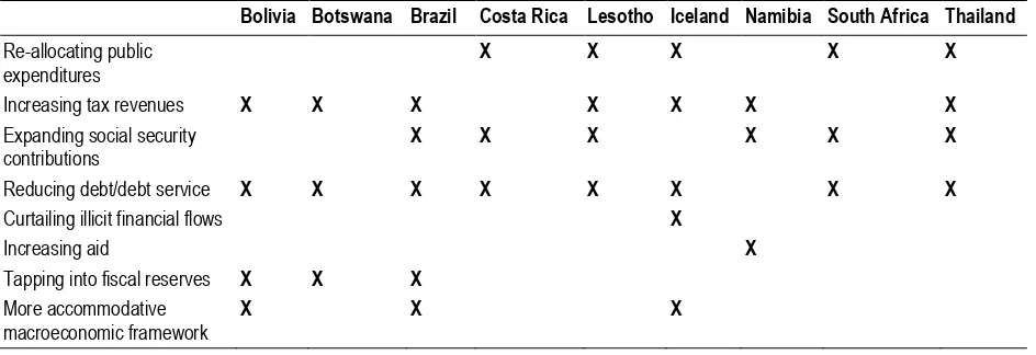Table 1. Matrix of fiscal space strategies, selected countries 