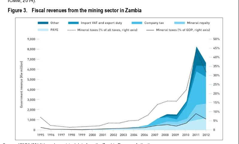Figure 3. Fiscal revenues from the mining sector in Zambia 