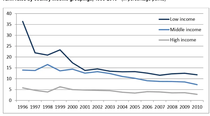 Figure 4. Tariff rates by country income groupings, 1996-2010 * (in percentage points) 