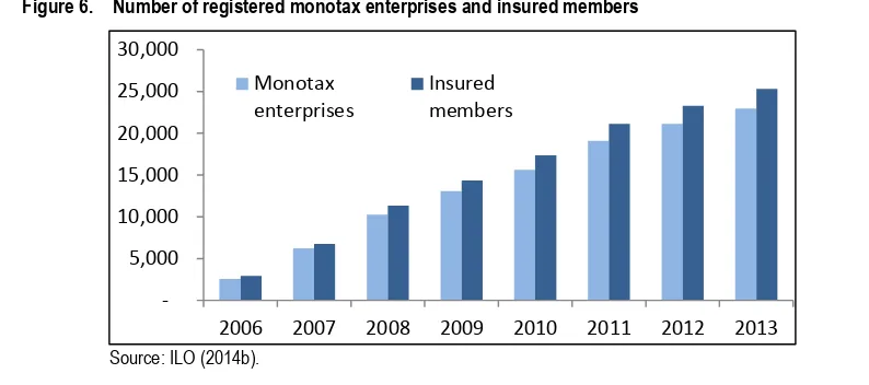 Figure 6. Number of registered monotax enterprises and insured members 