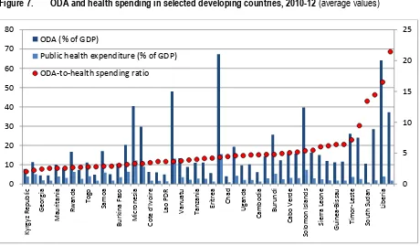 Figure 7. ODA and health spending in selected developing countries, 2010-12 (average values) 