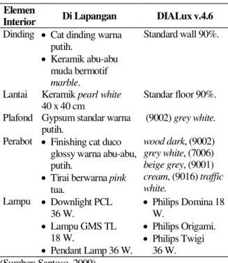 Tabel 3. Material yang digunakan dalam permodelan ruang  Elemen 