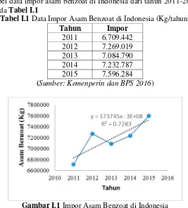 tabel data impor asam benzoat di Indonesia dari tahun 2011-2015 