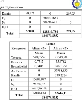 Tabel III.6 Neraca Massa Akumulator I (A-119)  