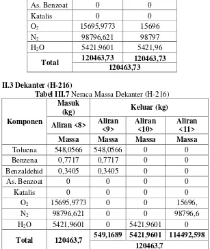 Tabel III.7 Neraca Massa Dekanter (H-216) 