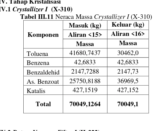 Tabel III.11 Neraca Massa Crystallizer I (X-310) 