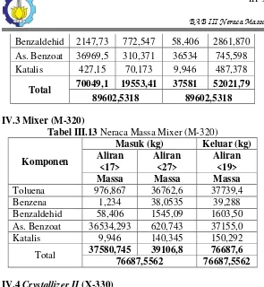 Tabel III.13 Neraca Massa Mixer (M-320) 