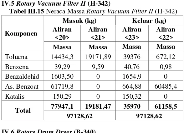 Tabel III.15 Neraca Massa Rotary Vacuum Filter II (H-342) 