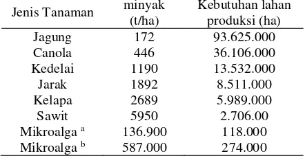 Tabel 1 Perbandingan persentase kandungan minyak dari berbagai sumber dan dan estimasi kebutuhan lahan untuk memproduksi sebanyak 16.103.453 kl minyak [4] 