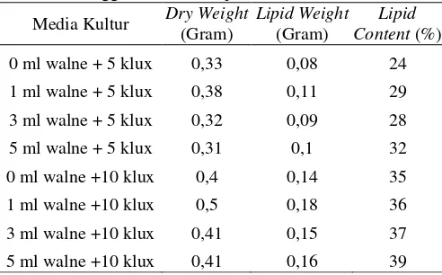 Tabel 2: Hasil Penimbangan Biomass Weight, Lipid Weight, dan Lipid Content Kultur Botryococcus braunii 