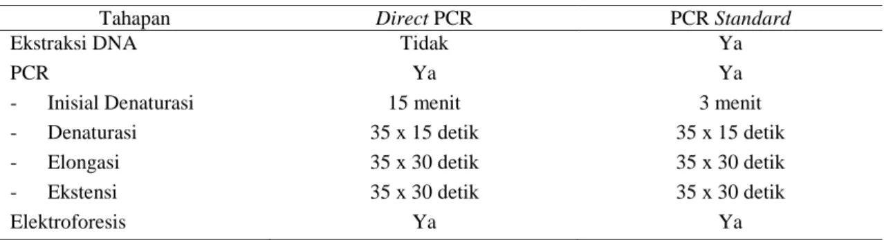 Tabel 1. Perbedaan Prinsip Direct PCR dan PCR Standard 