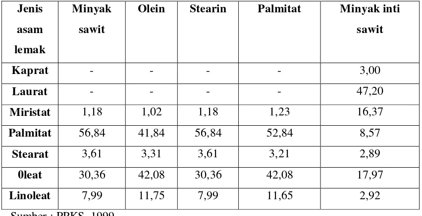 Tabel 2.1 komposisi asam lemak (%) pada minyak sawit, olein, stearin, dan minyak 
