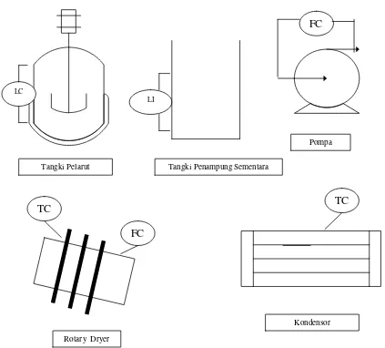 Tabel 6.1 Daftar Instrumentasi pada Pra Rancangan Pabrik Pebuatan Palmitamida 