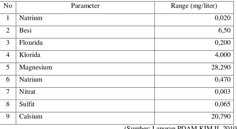 Tabel 7.2 Kandungan Kimia dalam Air Tanah Kawasan KIM II 