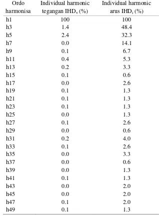 Tabel 1.3 Hasil pengukuran IHDv dan IHDi