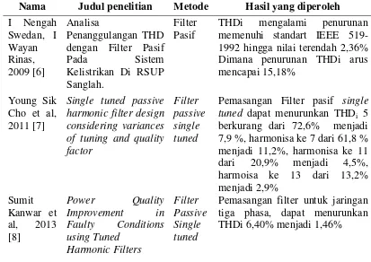 Tabel 1.4 Penelitian filter pasif single tuned harmonisa 