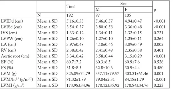 Table 2. Echocardiographic data of study patients