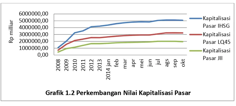 Grafik 1.1 Perkembangan Indeks IHSG, LQ45 dan JII  