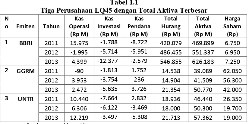 Tabel 1.1 Tiga Perusahaan LQ45 dengan Total Aktiva Terbesar 